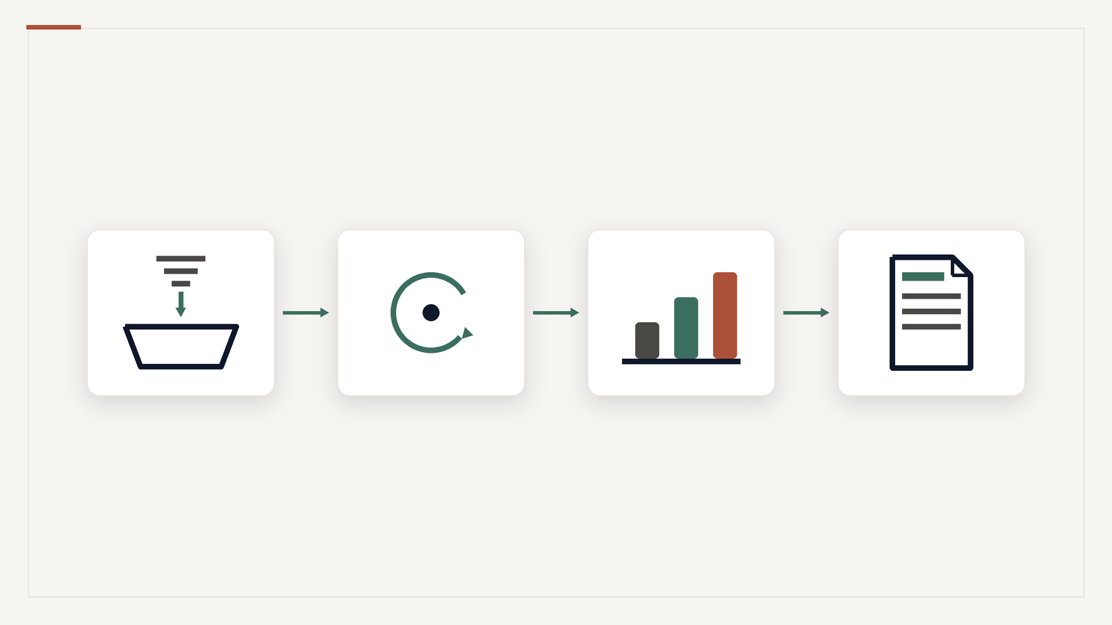 Illustration of an operations-reporting pipeline: intake, transform, dashboard and executive report nodes connected left to right.